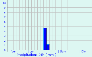 Graphique des précipitations prvues pour L