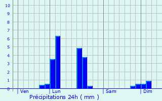 Graphique des précipitations prvues pour La Monselie