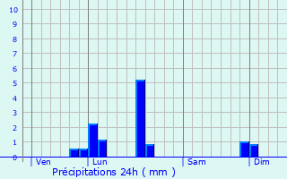 Graphique des précipitations prvues pour Jabrun