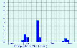 Graphique des précipitations prvues pour Fridefont