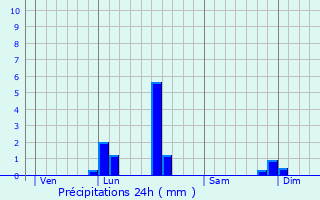 Graphique des précipitations prvues pour Saint-Marc