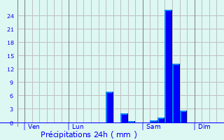 Graphique des précipitations prvues pour Miramont-de-Guyenne
