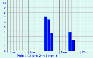 Graphique des précipitations prvues pour Saint-Sulpice-d