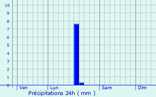 Graphique des précipitations prvues pour Ponteyraud