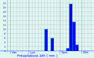 Graphique des précipitations prvues pour Fonroque