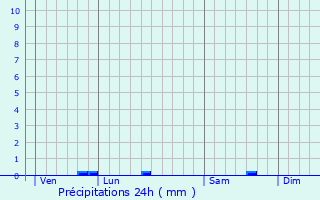 Graphique des précipitations prvues pour Jaulges