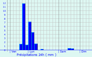 Graphique des précipitations prvues pour Saint-Nicolas