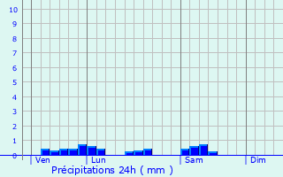 Graphique des précipitations prvues pour Abscon
