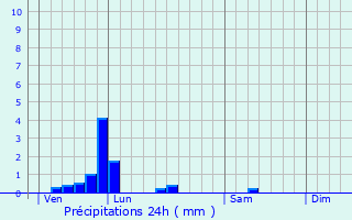 Graphique des précipitations prvues pour Ronchin