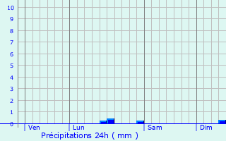 Graphique des précipitations prvues pour Boursin