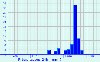 Graphique des précipitations prvues pour Villeton