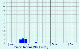 Graphique des précipitations prvues pour Bradiancourt