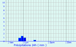 Graphique des précipitations prvues pour Saint-Martin-Osmonville