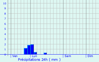 Graphique des précipitations prvues pour Lamotte-Brebire