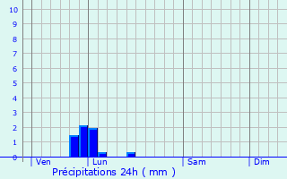 Graphique des précipitations prvues pour Saint-Sauveur