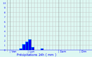 Graphique des précipitations prvues pour Fossemanant