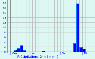 Graphique des précipitations prvues pour Saint-Julien-les-Rosiers