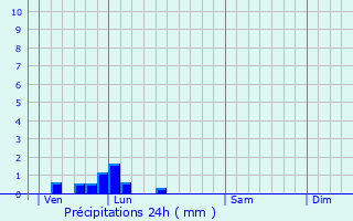 Graphique des précipitations prvues pour Estres-Mons