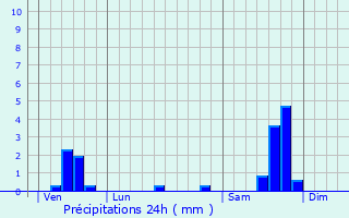 Graphique des précipitations prvues pour Brau-et-Salagosse