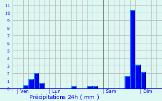 Graphique des précipitations prvues pour Saint-Victor-de-Malcap