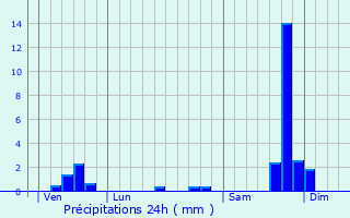 Graphique des précipitations prvues pour Les Mages