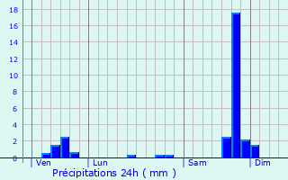 Graphique des précipitations prvues pour Robiac-Rochessadoule