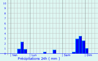 Graphique des précipitations prvues pour Argilliers