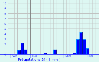 Graphique des précipitations prvues pour Castillon-du-Gard