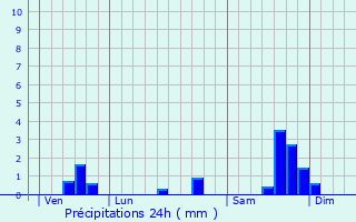 Graphique des précipitations prvues pour Saint-Gervasy