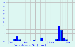 Graphique des précipitations prvues pour Rodilhan