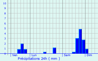 Graphique des précipitations prvues pour Fourns