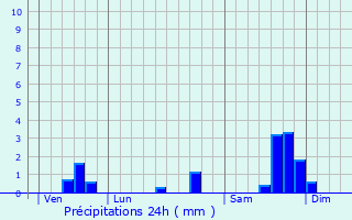 Graphique des précipitations prvues pour Meynes
