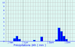 Graphique des précipitations prvues pour Redessan