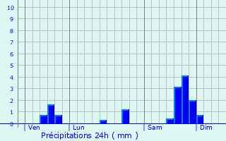 Graphique des précipitations prvues pour Montfrin