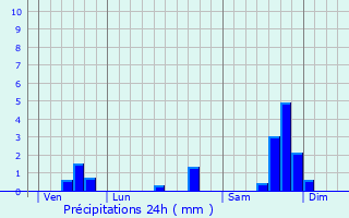 Graphique des précipitations prvues pour Vallabrgues