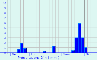 Graphique des précipitations prvues pour Domazan