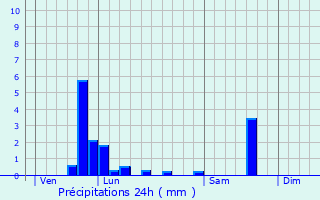 Graphique des précipitations prvues pour Givet