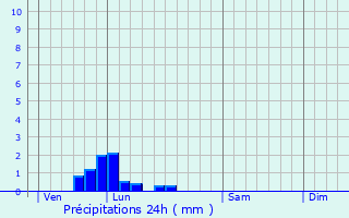 Graphique des précipitations prvues pour Fresneville