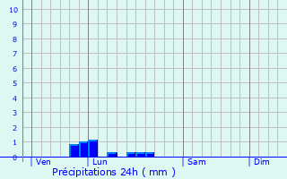 Graphique des précipitations prvues pour Fontaine-en-Bray