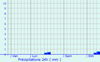 Graphique des précipitations prvues pour Hesdigneul-ls-Boulogne