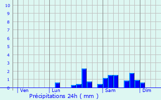 Graphique des précipitations prvues pour Mautes