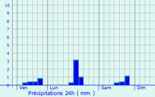 Graphique des précipitations prvues pour Saint-Seurin-sur-l