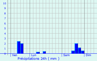 Graphique des précipitations prvues pour Causse-Bgon