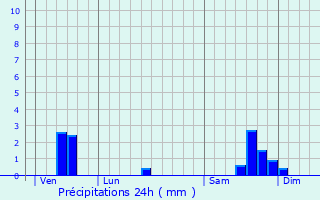 Graphique des précipitations prvues pour Saint-Sauveur-Camprieu