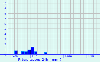 Graphique des précipitations prvues pour Poeuilly