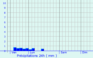 Graphique des précipitations prvues pour Bertry