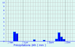 Graphique des précipitations prvues pour Saint-Jean-du-Bruel
