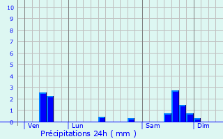 Graphique des précipitations prvues pour Dourbies