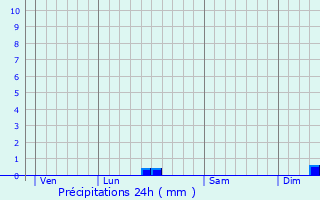 Graphique des précipitations prvues pour Outreau