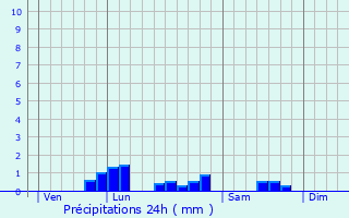 Graphique des précipitations prvues pour Mazirat